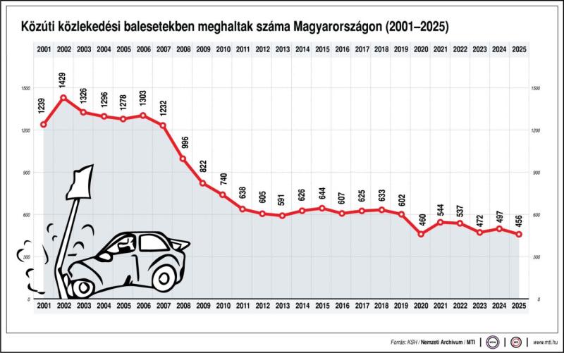 Közúti közlekedési balesetekben meghaltak száma Magyarországon